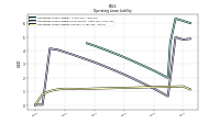 Operating Lease Liability Current