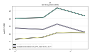 Operating Lease Liability Current