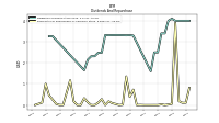 Payments For Repurchase Of Common Stock