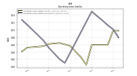 Operating Lease Liability Noncurrent