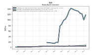 Securities Sold Under Agreements To Repurchase