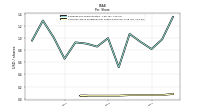 Common Stock Dividends Per Share Declared