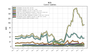 Accrued Income Taxes Current