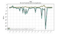 Net Cash Provided By Used In Investing Activities