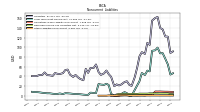 Other Liabilities Noncurrent