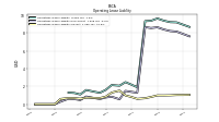 Operating Lease Liability Current