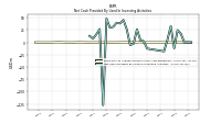 Net Cash Provided By Used In Investing Activities