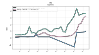 Allocated Share Based Compensation Expense