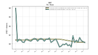 Earnings Per Share Diluted