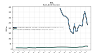 Interest And Dividend Income Operating