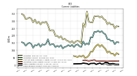 Taxes Payable Current