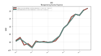 Nonoperating Income Expense