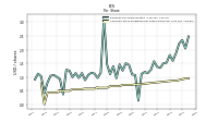 Common Stock Dividends Per Share Declared