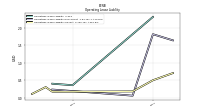 Operating Lease Liability Current