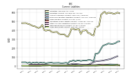 Long Term Debt Current