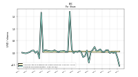 Earnings Per Share Diluted