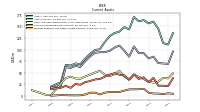 Prepaid Expense And Other Assets Current