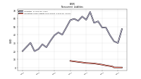 Operating Lease Liability Noncurrent