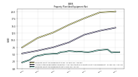 Property Plant And Equipment Net