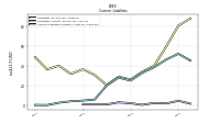 Accounts Payable Current