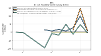 Net Cash Provided By Used In Investing Activities