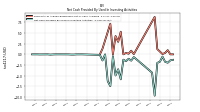 Net Cash Provided By Used In Investing Activities