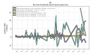 Increase Decrease In Inventories