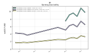 Operating Lease Liability Current