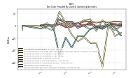 Net Cash Provided By Used In Operating Activities