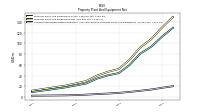 Accumulated Depreciation Depletion And Amortization Property Plant And Equipment