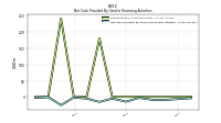 Net Cash Provided By Used In Financing Activities