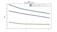 Operating Lease Liability Current