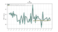 Common Stock Dividends Per Share Declared