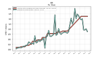 Earnings Per Share Diluted