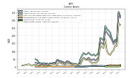 Other Assets Current