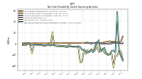 Net Cash Provided By Used In Operating Activities