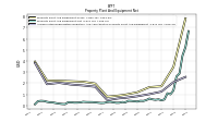 Accumulated Depreciation Depletion And Amortization Property Plant And Equipment