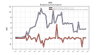 Other Nonoperating Income Expense