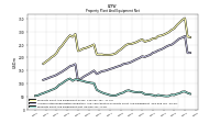 Property Plant And Equipment Net