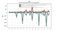 Net Cash Provided By Used In Investing Activities