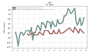 Common Stock Dividends Per Share Cash Paid