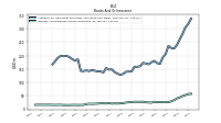 Interest And Dividend Income Operating