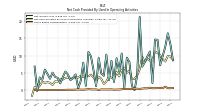 Share Based Compensation