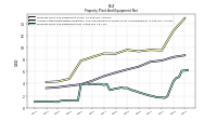 Property Plant And Equipment Net