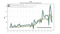 Gain Loss On Sale Of Property Plant Equipment