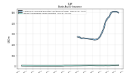 Interest And Dividend Income Operating