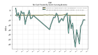 Net Cash Provided By Used In Investing Activities