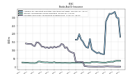 Securities Sold Under Agreements To Repurchase