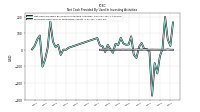 Proceeds From Sale Of Productive Assets