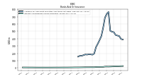 Interest And Dividend Income Operating